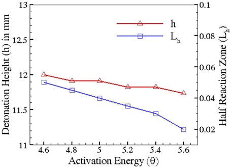 Effect of activation energy θ on the detonation wave-front height and their corresponding half reaction zone