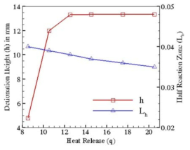 Effect of heat release q on the detonation wave-front height and their corresponding half reaction zone