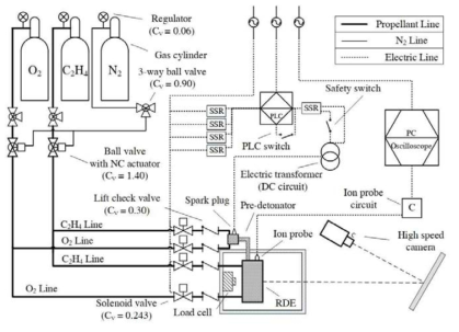 Schematic of 1st RDE experiment system
