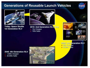 Generation of Reusable Launch Vehicles