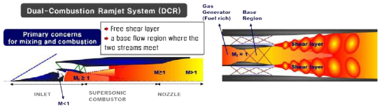 RBCC 의 연소방식 = DCR (Dual Combustion Ramjet) engine