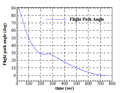 Temporal variation of flight path angle