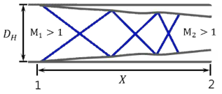 Boundary layer in isolator