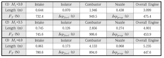 Engine performance and lengths along design parameter