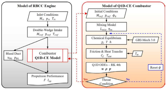 Flowchart of quasi-1D chemical equilibrium (Q1D CE) analysis