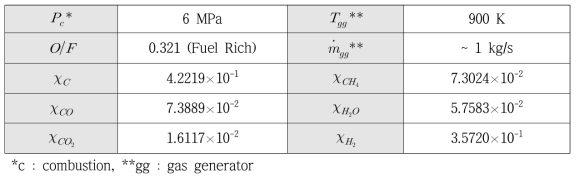 Requirements and mole fractions of the gas generator
