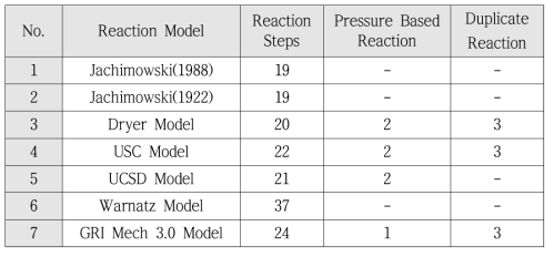 Reaction mechanisms considered in this study