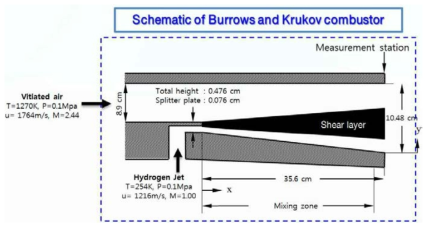 Schematic of Burrows and Krukov Combustor
