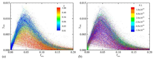Scattered plot of OH mass fraction vs. mixture fraction, (a) colored by scalar dissipation rate, (b) colored by flame index