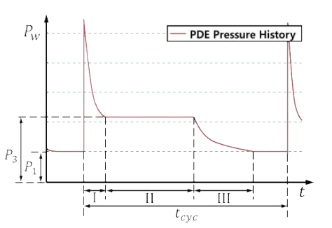 PDE의 압력 변화