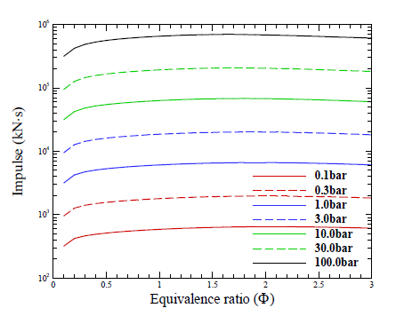 초기 압력 별 당량비에 따른 충격량 변화 (C2H4/O2, T1=295.15 K)
