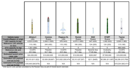 Price per pound on small launch vehicles (5,000 lbs or less to LEO)