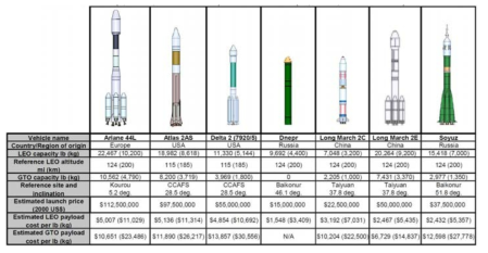 Price per pound on medium (5,001~12,000 lbs to LEO) and intermediate (12,001~25,000 lbs to LEO) launch vehicles