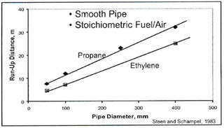연료/산화제(Air)의 튜브 지름에 따른 데토네이션 생성 튜브의 길이