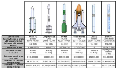 Price per pound on heavy launch vehicles (more than 25,000 lbs to LEO)