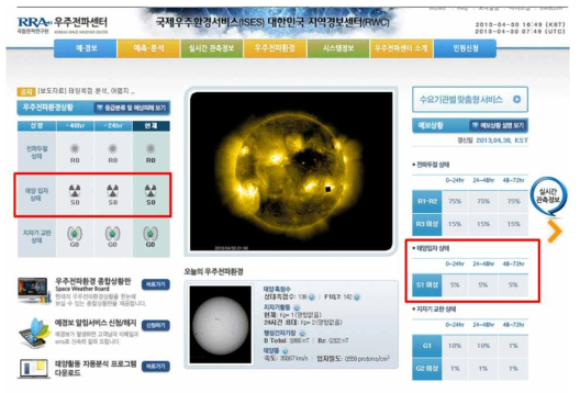 국립전파연구원 우주전파센터의 우주기상 시스템 중 태양 고에너지 양성자 실시간 지수 및 3일 발생 확률 예보 예시