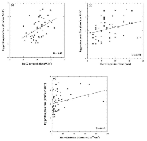 49개의 well-connected 태양 고에너지 양성자 이벤트들의 최대 플럭스와 플레어 인자들과의 관계. (a) 태양 고에너지 양성자 최대 플럭스와 X-선 최대 플럭스의 상관관계, (b) 태양 고에너지 양성자 최대 플럭스와 플레어 플럭스 증가시간의 상관관계, (c) 태양 고에너지 양성자 최대 플럭스와 X-선 방출량의 상관관계