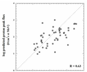 예측된 양성자 최대 플럭스와 관측된 데이터 사이의 관계