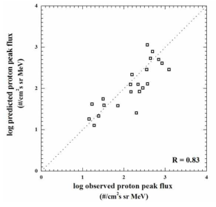 플레어 및 코로나 질량 분출 인자들을 사용한 모델로부터 얻은 예측된 양성자 최대 플럭스와 관측된 데이터 사이의 관계