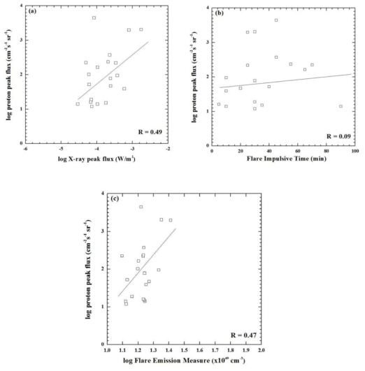 20개의 poorly-connected 태양 고에너지 양성자 이벤트들의 최대 플럭스와 플레어 인자들과의 관계. (a) 태양 고에너지 양성자 최대 플럭스와 X-선 최대 플럭스의 상관관계, (b) 태양 고에너지 양성자 최대 플럭스와 플레어 플럭스 증가시간의 상관관계, (c) 태양 고에너지 양성자 최대 플럭스와 X-선 방출량의 상관관계