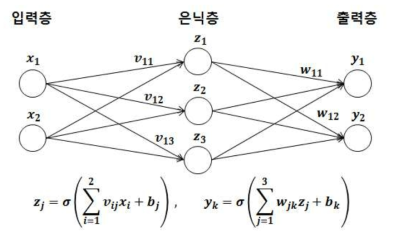 다층퍼셉트론의 예시 (1개의 은닉층)