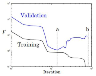 검증(Validation)의 역할 – 학습데이터에 최적화되어 과적합 모델(b)이 구현되는 것을 막기 위해 검증 단계를 수행한 모델 구현(a)