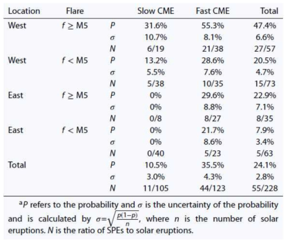 각 크기가 360°인 코로나 질량 분출인 경우에 플레어 인자와 코로나 질량 분출 물리량에 따른 태양 고에너지 양성자 입자 발생확률 (Slow CME: 400 km/s ≤ V < 1000km/s, Fast CME:V ≥ 1000km/s)