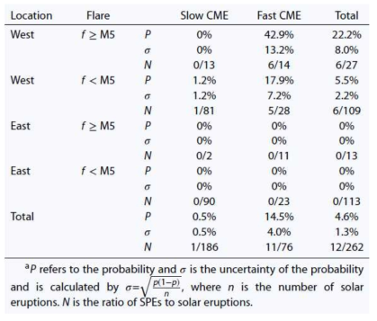 각 크기가 120°에서 359°를 갖는 코로나 질량 분출인 경우에 플레어 인자와 코로나 질량 분출 물리량에 따른 태양 고에너지 양성자 입자 발생확률 (Slow CME: 400 km/s ≤ V < 1000km/s, Fast CME: V ≥ 1000km/s)