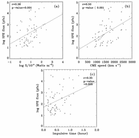 태양 활동 물리량과 태양 고에너지 양성자 최대 플럭스의 상관관계:　(a) 플레어 최대 플럭스, (b) 코로나 질량 분출 속도, (c) 플레어 지속시간 (플레어 시작시간부터 최대 플럭스까지의 시간)