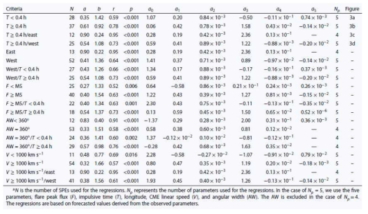 20개 그룹의 관측된 양성자와 예측된 양성자 플럭스의 상관관계. N: 데이터 개수, a와 b: 선형관계 계수, r: 상관관계 지수, p: p-value, a0: 다중회귀분석결과의 상수값, a1: 다중회귀분석결과에서 플레어 최대 플럭스에 해당하는 계수, a2: 다중회귀분석결과에서 플레어 지속시간에 해당하는 계수, a3: 다중회귀분석결과에서 플레어 발생 위치에 해당하는 계수, a4: 다중회귀분석결과에서 코로나 질량 분출의 속도에 해당하는 계수, a5: 다중회귀분석결과에서 코로나 질량 분출의 각 크기에 해당하는 계수. 20개의 그룹 중에서 코로나 질량 분출 각 크기가 모두 360°인 6개의 그룹에서는 각 크기를 고려하지 않고 4개의 물리량만을 사용하였다