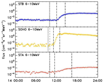 2010년 8월 14일에 발생한 고에너지 입자의 플럭스. 파란색은 STEREO-B, 노란색은 SOHO, 빨간색은 STEREO-A에서 관측한 6-10MeV 양성자 플럭스이다