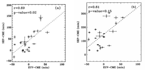 극자외선 파동이 관측 위성의 자기력선 연결점에 도달한 시간과 태양 전자가 처음 관측된 시간의 상관관계(좌) 그리고 태양 고에너지 양성자가 처음 관측된 시간의 상관관계(우)