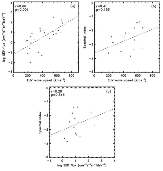 극자외선 파동 현상 물리량과 고에너지 입자 플럭스의 상관관계: (a) 극자외선 파동 속도와 고에너지 입자 플럭스, (b) 극자외선 파동 속도와 양성자의 spectral index, (c) 양성자의 플럭스와 양성자의 spectral index