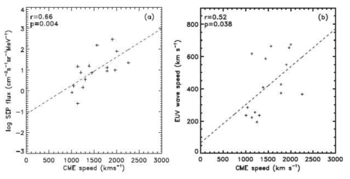 코로나 질량 분출의 속도와 고에너지 입자 플럭스의 상관관계(a)와 코로나 질량 분출의 속도와 극자외선 파동 속도의 상관관계(b)