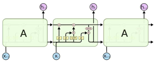 LSTM 기법의 소개