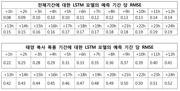 LSTM 모델의 예보 기간에 따른 RMSE 수치