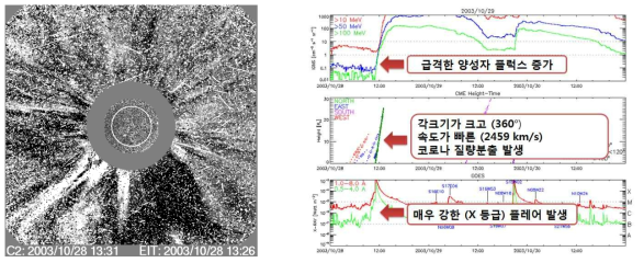 SOHO 위성이 관측한 2003년 10월 28일의 태양 고에너지 양성자 현상(좌). 코로나 질량 분출과 플레어가 발생하고 난 직후 매우 강한 양성자 플럭스 증가 현상이 발생하였다(우) (출처: SOHO LASCO CME catalog)