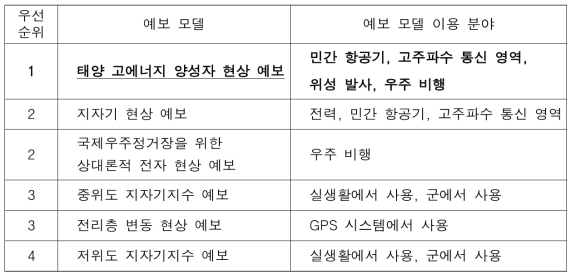 우주기상요소의 중요도 설문조사 결과(NOAA/SWPC, 2003)