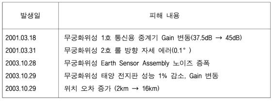 국내 우주기상 피해 대표 사례