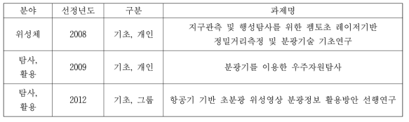 2008~2012년도 지원 우주기초 연구과제 중 분광기술 관련 과제 목록