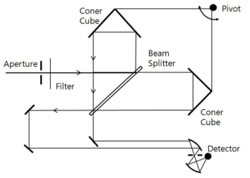 Coner Cube를 이용한 간섭계