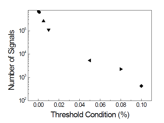 Thershold condition에 따른 데이터 수