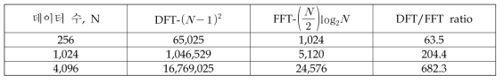 푸리에 변환 방법에 따른 계산 횟수 비교