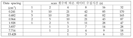 Scan 횟수에 따른 데이터 수집 시간 비교