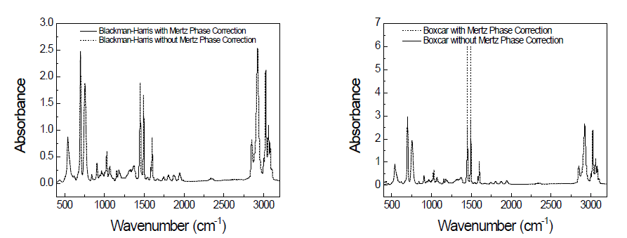 Phase correction에 따른 Spectrum 변화