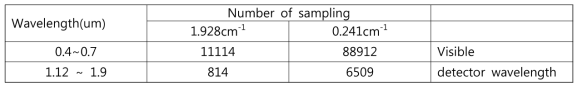 분해능과 파장 영역 별 필요한 최소 sampling 개수