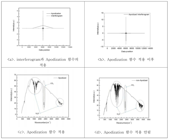 Apodization 적용 전 후에 대한 interferogram 및 interferogram에 해당하는 spectrum