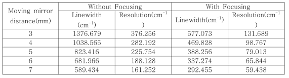 Focusing에 따른 resolution 및 linewidth 변화