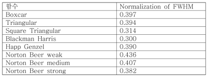 Apodization 함수에 따른 spectrum의 FWHM