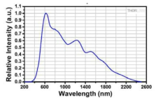 Tungsten-Halogen Lamp Wavelength